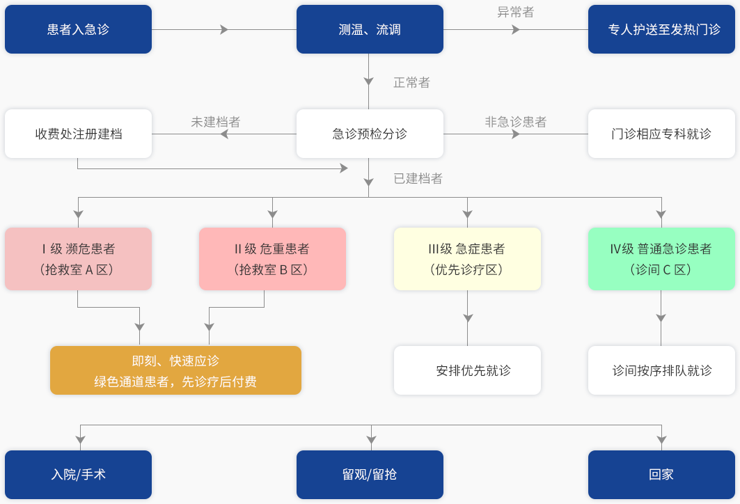 急诊流程.png
